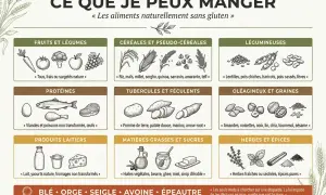 Guide pour manger sans gluten : fruits, légumes, viandes, poissons, œufs, produits laitiers, légumineuses, tubercules, oléagineux, graines, herbes et épices.
