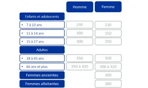 Tableau comparatif des apports journaliers recommandés en magnésium pour hommes et femmes, par âge. Utile pour un test carence magnésium.