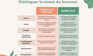 Tableau comparant le stress au travail et le burn-out, décrivant l'épuisement total, les émotions, les conséquences physiques et la performance.