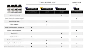 Tableau comparatif des cures probiotiques : découvrez pourquoi prendre des probiotiques pour la flore intestinale, l'immunité ou le transit.