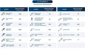 Tableau des sources alimentaires de vitamine D. L'huile de foie de morue est la plus riche, soulignant les bienfaits de la vitamine D3.