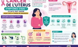 Cancer de l'utérus : symptômes précoces, facteurs de risque et diagnostic. Une **lésion utérus** au stade 1 est plus facile à traiter.