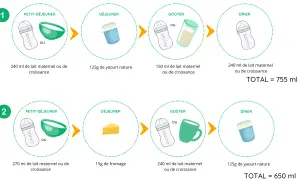 Deux exemples de journées pour un enfant, montrant combien de calcium par jour est recommandé via lait, yaourt et fromage.