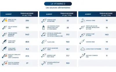 Tableau des sources alimentaires de vitamine D. L'huile de foie de morue est la plus riche, soulignant les bienfaits de la vitamine D3.