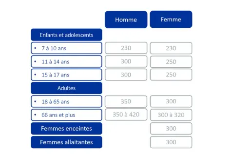 Tableau comparatif des apports journaliers recommandés en magnésium pour hommes et femmes, par âge. Utile pour un test carence magnésium.