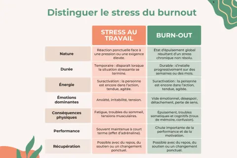 Tableau comparant le stress au travail et le burn-out, décrivant l'épuisement total, les émotions, les conséquences physiques et la performance.