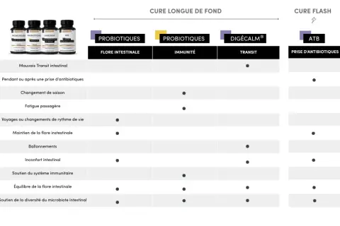 Tableau comparatif des cures probiotiques : découvrez pourquoi prendre des probiotiques pour la flore intestinale, l'immunité ou le transit.