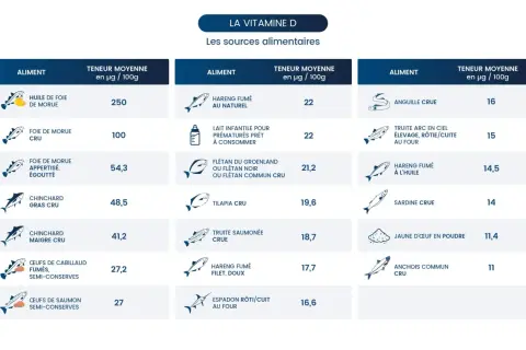Tableau des sources alimentaires de vitamine D. L'huile de foie de morue est la plus riche, soulignant les bienfaits de la vitamine D3.