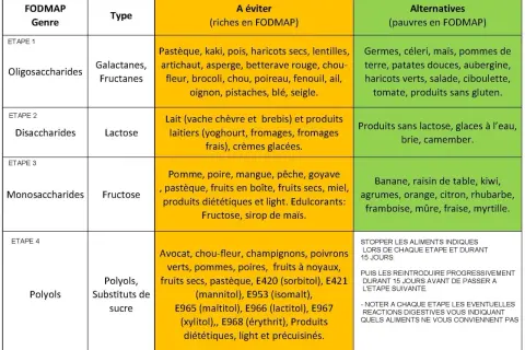 Tableau du régime FODMAP : aliments à éviter et alternatives pauvres en FODMAP pour chaque étape.