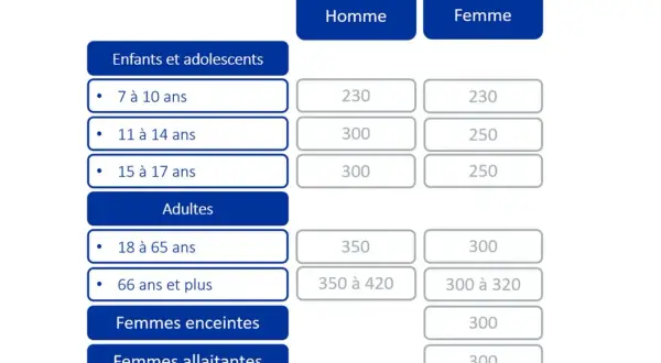 Tableau comparatif des apports journaliers recommandés en magnésium pour hommes et femmes, par âge. Utile pour un test carence magnésium.