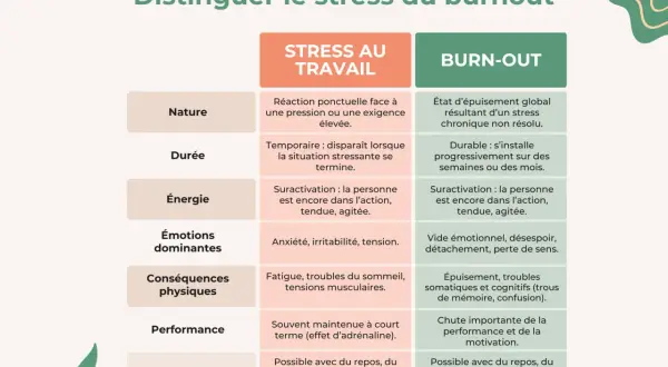 Tableau comparant le stress au travail et le burn-out, décrivant l'épuisement total, les émotions, les conséquences physiques et la performance.