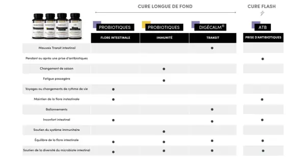 Tableau comparatif des cures probiotiques : découvrez pourquoi prendre des probiotiques pour la flore intestinale, l'immunité ou le transit.