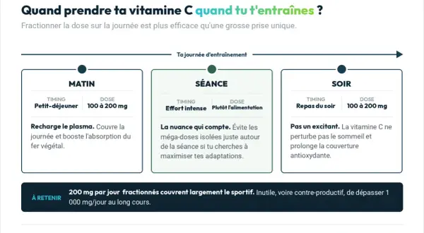 Guide pratique : la dose maximale de vitamine C par jour est de 200 mg, fractionnée le matin, pendant l'effort et le soir.