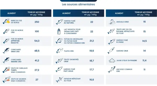 Tableau des sources alimentaires de vitamine D. L'huile de foie de morue est la plus riche, soulignant les bienfaits de la vitamine D3.