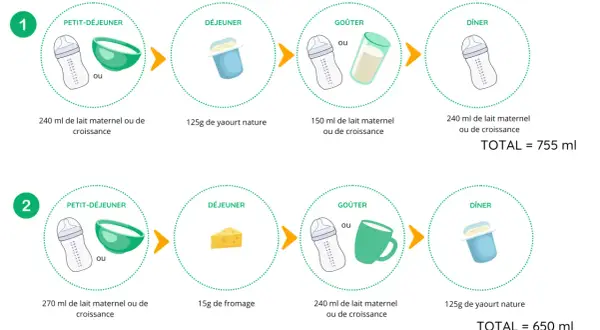 Deux exemples de journées pour un enfant, montrant combien de calcium par jour est recommandé via lait, yaourt et fromage.
