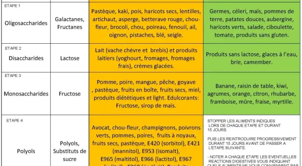 Tableau du régime FODMAP : aliments à éviter et alternatives pauvres en FODMAP pour chaque étape.