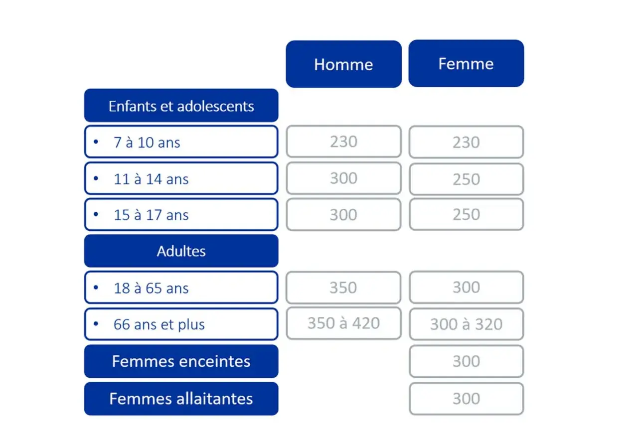 Tableau comparatif des apports journaliers recommandés en magnésium pour hommes et femmes, par âge. Utile pour un test carence magnésium.