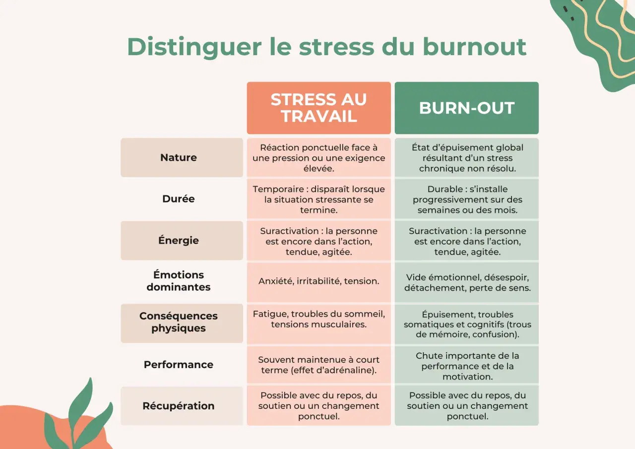 Tableau comparant le stress au travail et le burn-out, décrivant l'épuisement total, les émotions, les conséquences physiques et la performance.