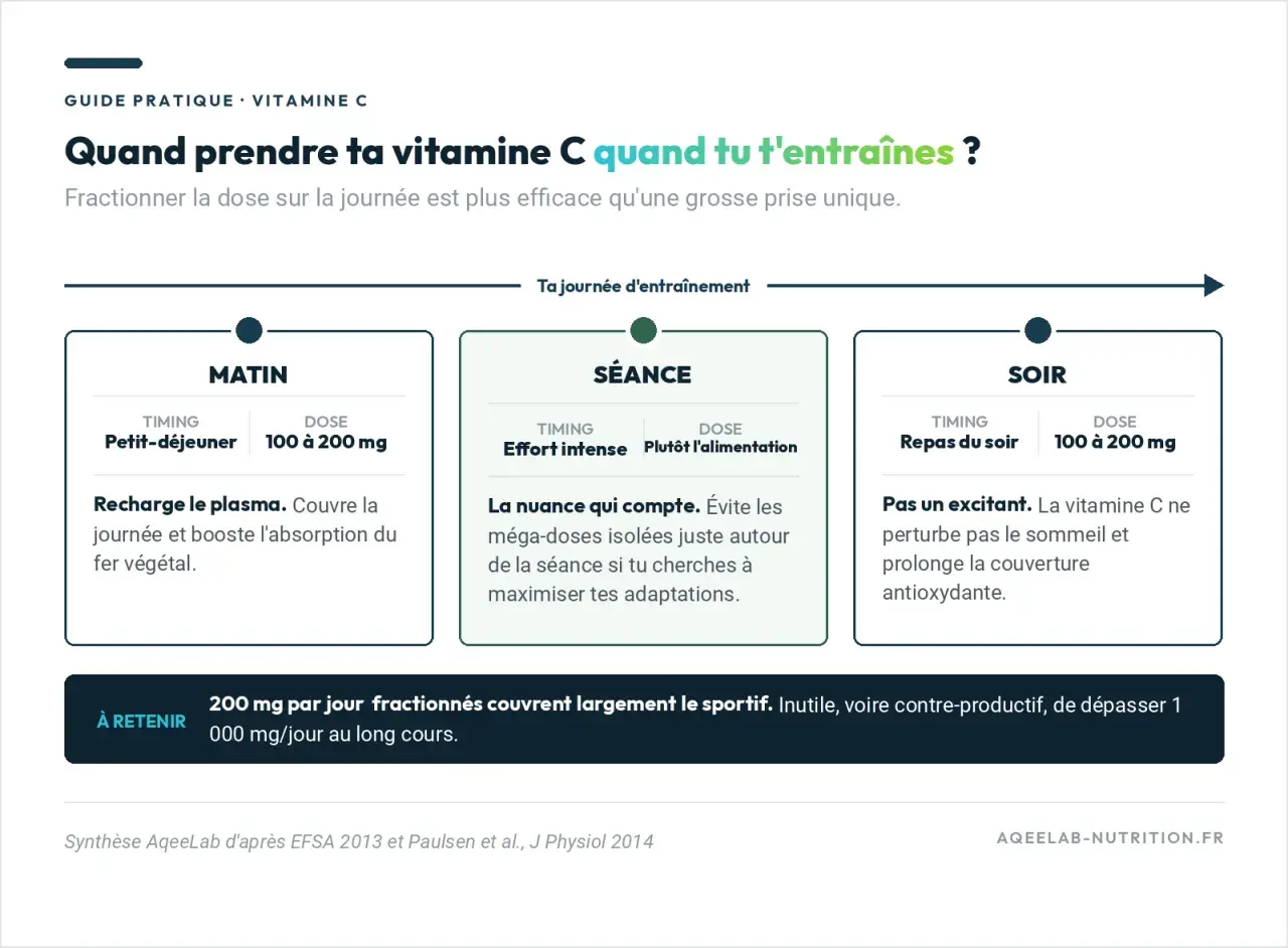 Guide pratique : la dose maximale de vitamine C par jour est de 200 mg, fractionnée le matin, pendant l'effort et le soir.