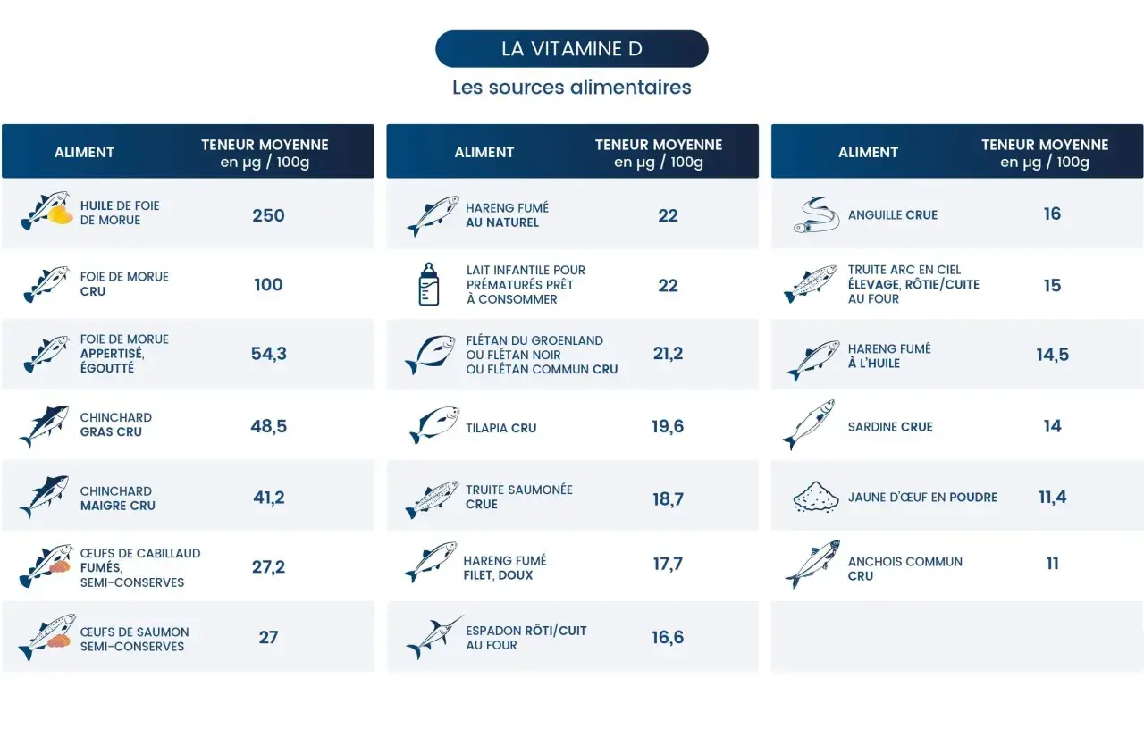 Tableau des sources alimentaires de vitamine D. L'huile de foie de morue est la plus riche, soulignant les bienfaits de la vitamine D3.