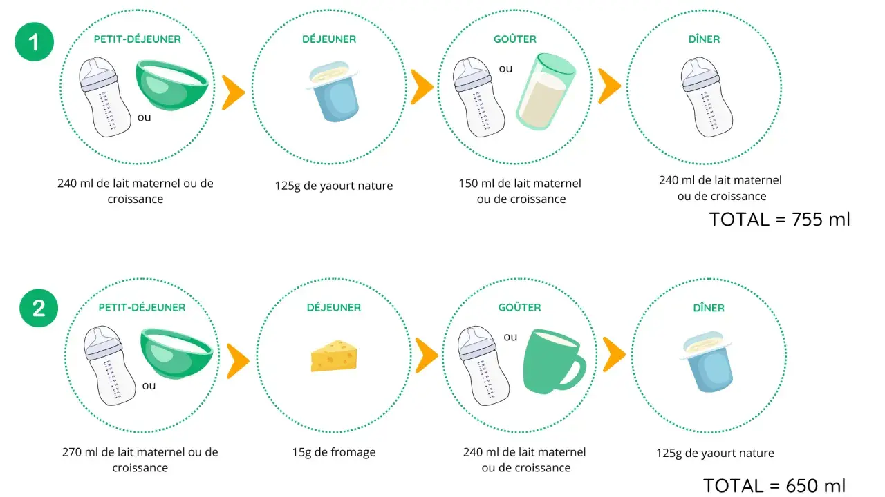Deux exemples de journées pour un enfant, montrant combien de calcium par jour est recommandé via lait, yaourt et fromage.