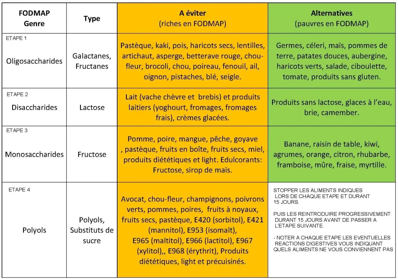 Tableau du régime FODMAP : aliments à éviter et alternatives pauvres en FODMAP pour chaque étape.