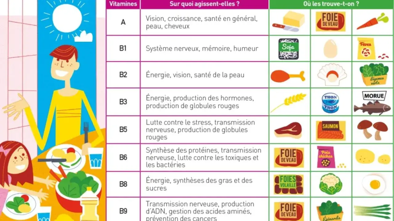 La vitamine A est essentielle pour la vision, la croissance et la santé de la peau et des cheveux. On la trouve dans le foie de veau, les carottes et le beurre.