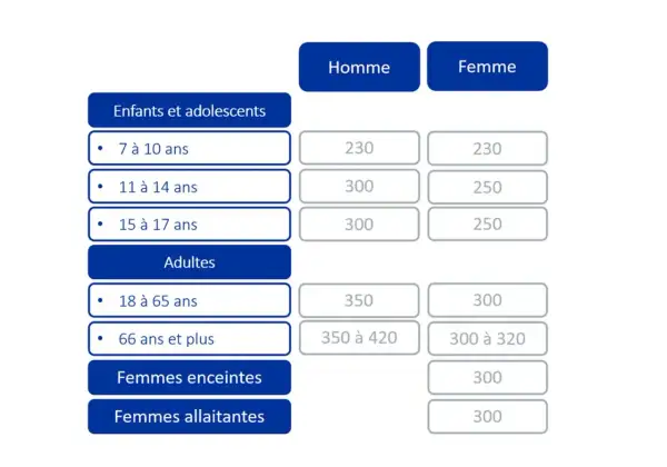 Tableau comparatif des apports journaliers recommandés en magnésium pour hommes et femmes, par âge. Utile pour un test carence magnésium.