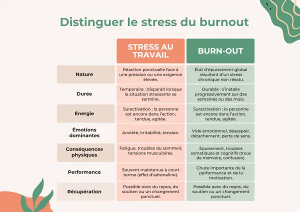 Tableau comparant le stress au travail et le burn-out, décrivant l'épuisement total, les émotions, les conséquences physiques et la performance.