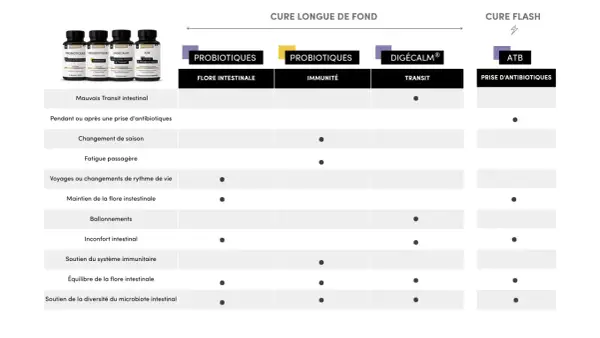 Tableau comparatif des cures probiotiques : découvrez pourquoi prendre des probiotiques pour la flore intestinale, l'immunité ou le transit.
