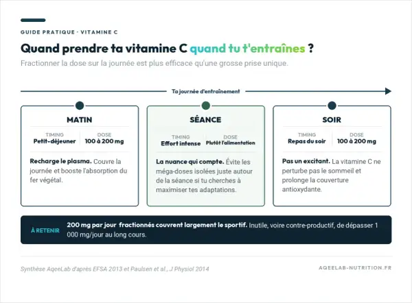 Guide pratique : la dose maximale de vitamine C par jour est de 200 mg, fractionnée le matin, pendant l'effort et le soir.