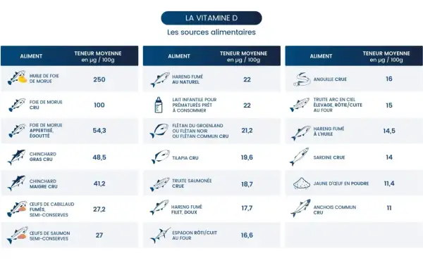 Tableau des sources alimentaires de vitamine D. L'huile de foie de morue est la plus riche, soulignant les bienfaits de la vitamine D3.